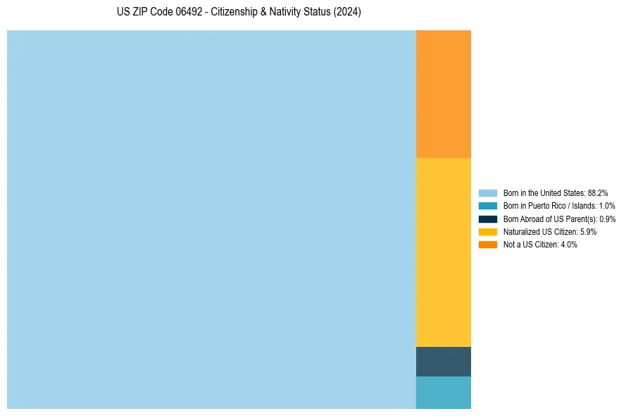 Nativity Treemap for 