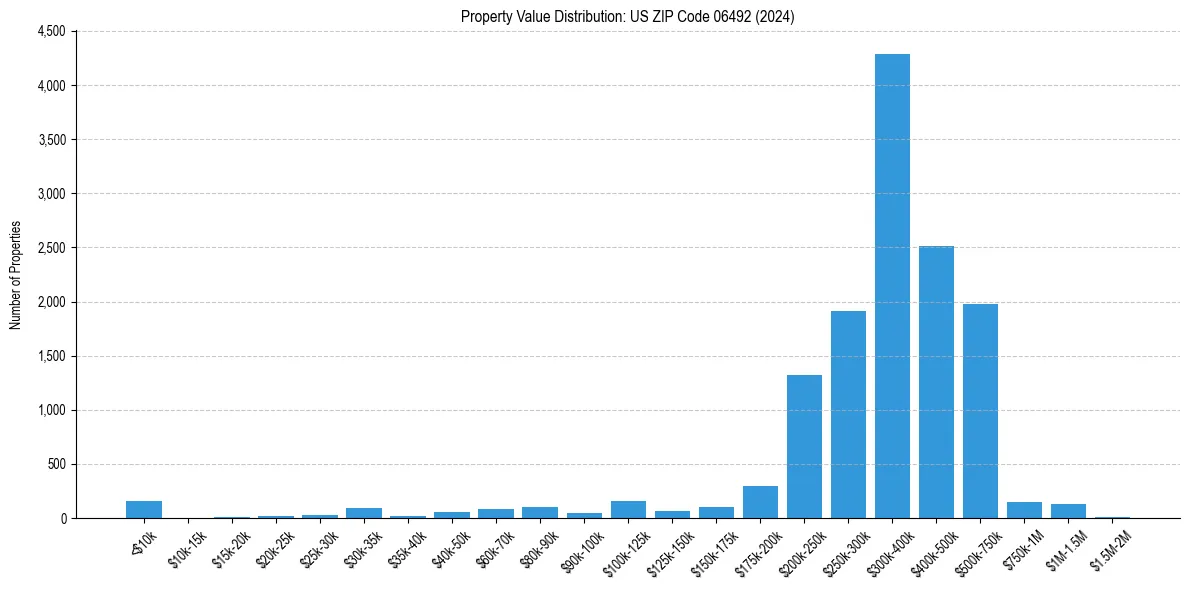 Value Distribution for 