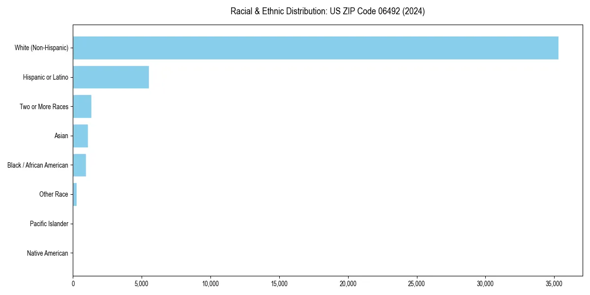 Bar chart showing racial distribution in  for 2024