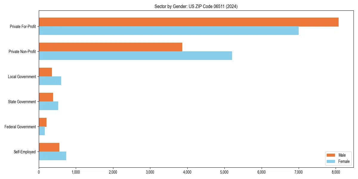 Employment sector breakdown by gender in 