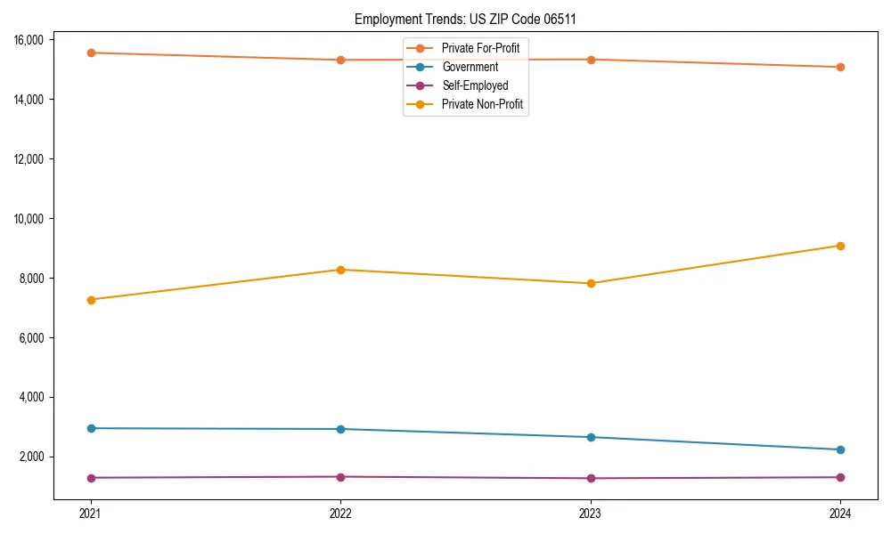 Long-term employment trends in 
