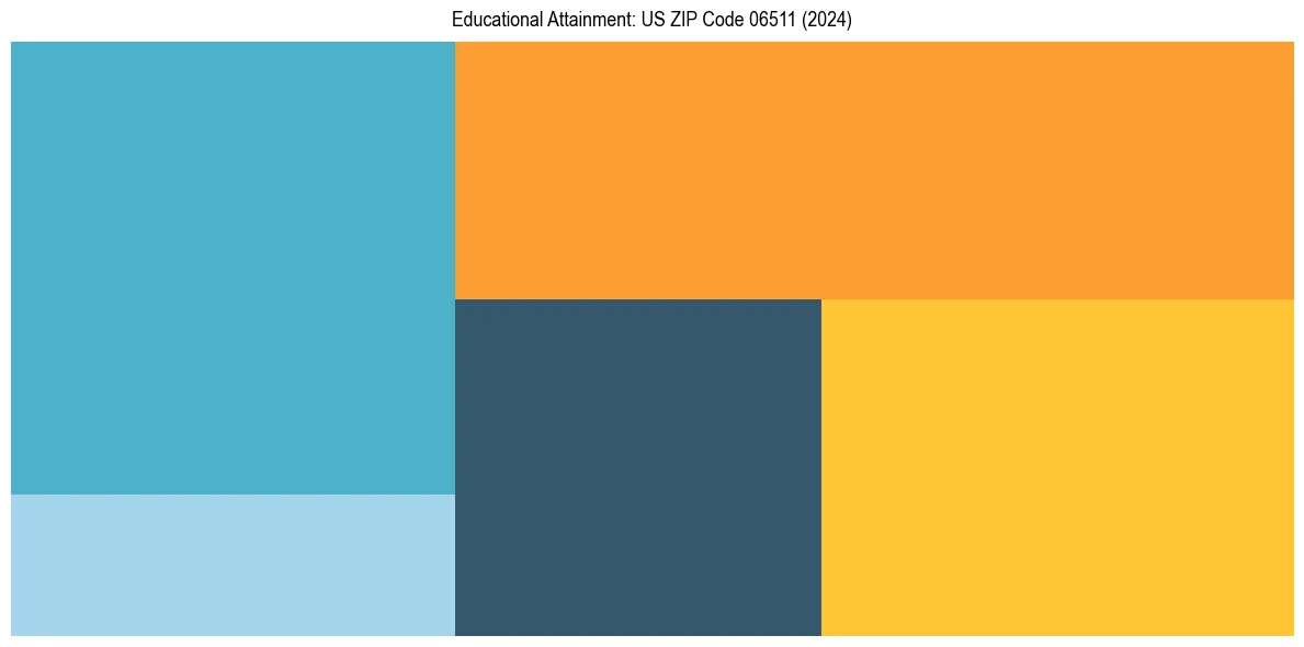 Education Treemap for  in 2024