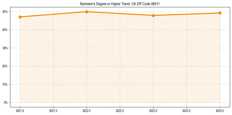 Trend chart showing bachelor degree growth in 