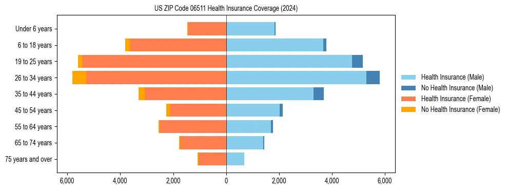 Health insurance pyramid for US ZIP Code 06511