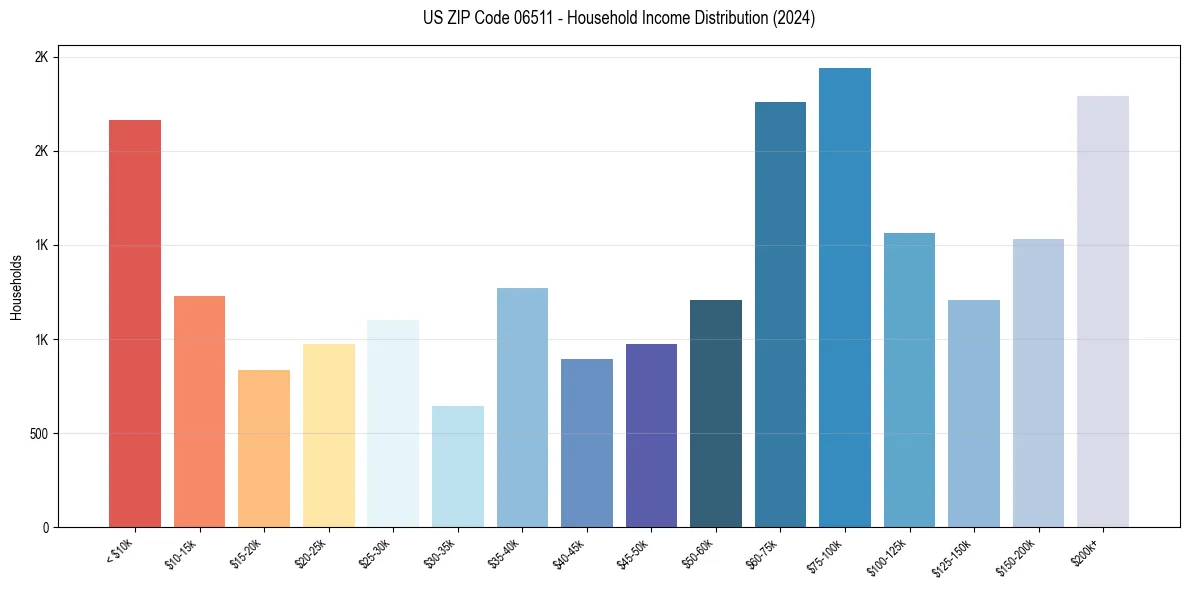 Income Distribution for 