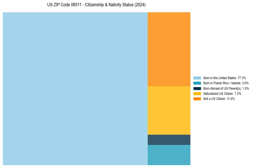 Nativity Treemap for 