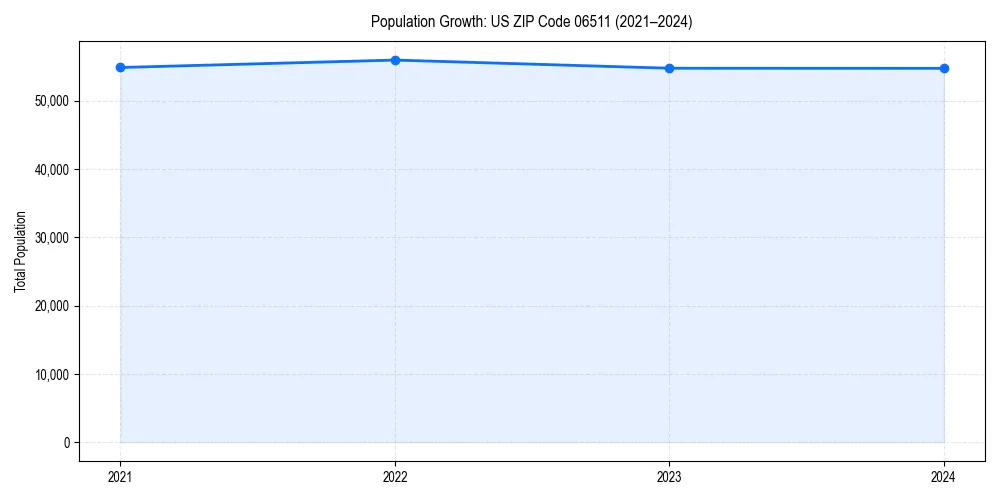 Population trends in 