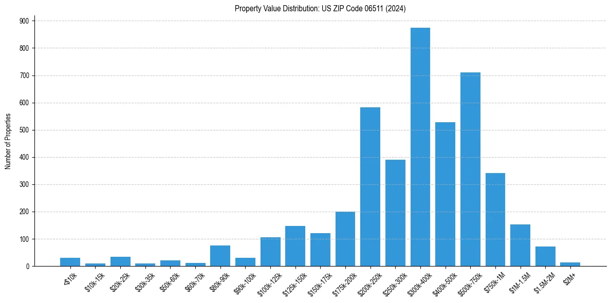 Value Distribution for 