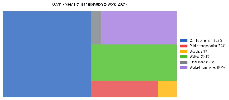 Commute modes in US ZIP Code 06511