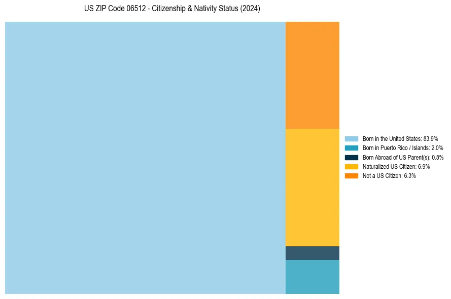 Nativity Treemap for 