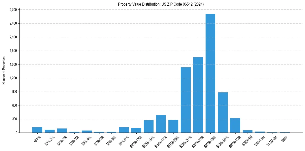 Value Distribution for 