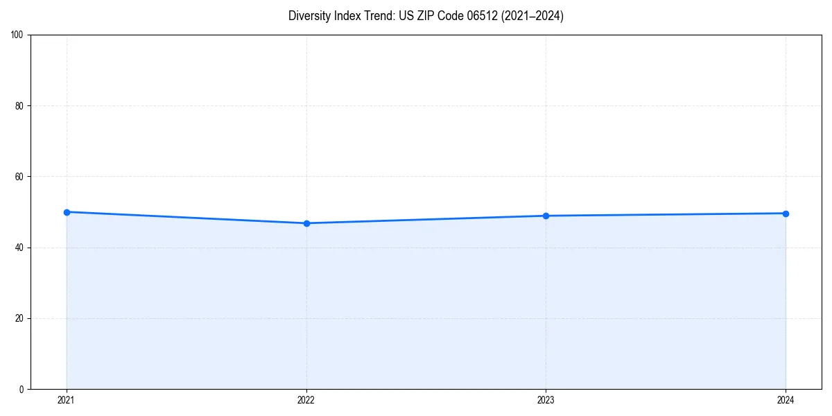 Line chart showing diversity index trends for 