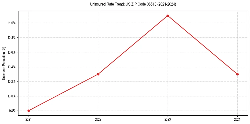Uninsured trend chart for US ZIP Code 06513