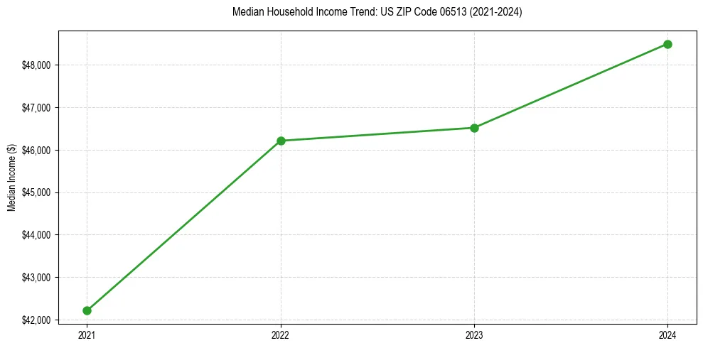 Income trend for 