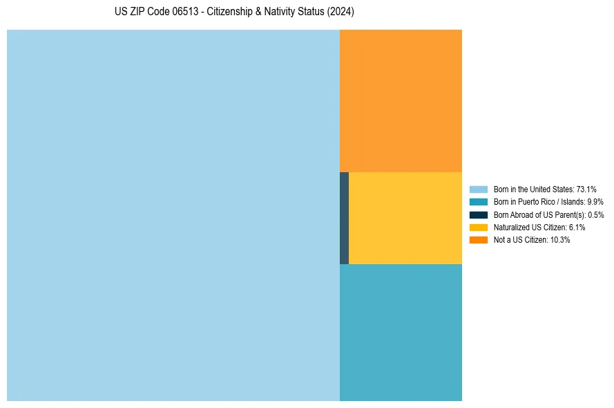 Nativity Treemap for 