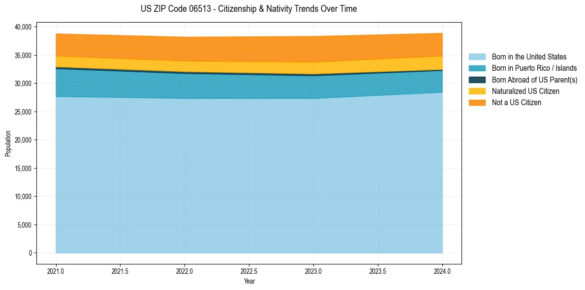 Historical nativity trends for 