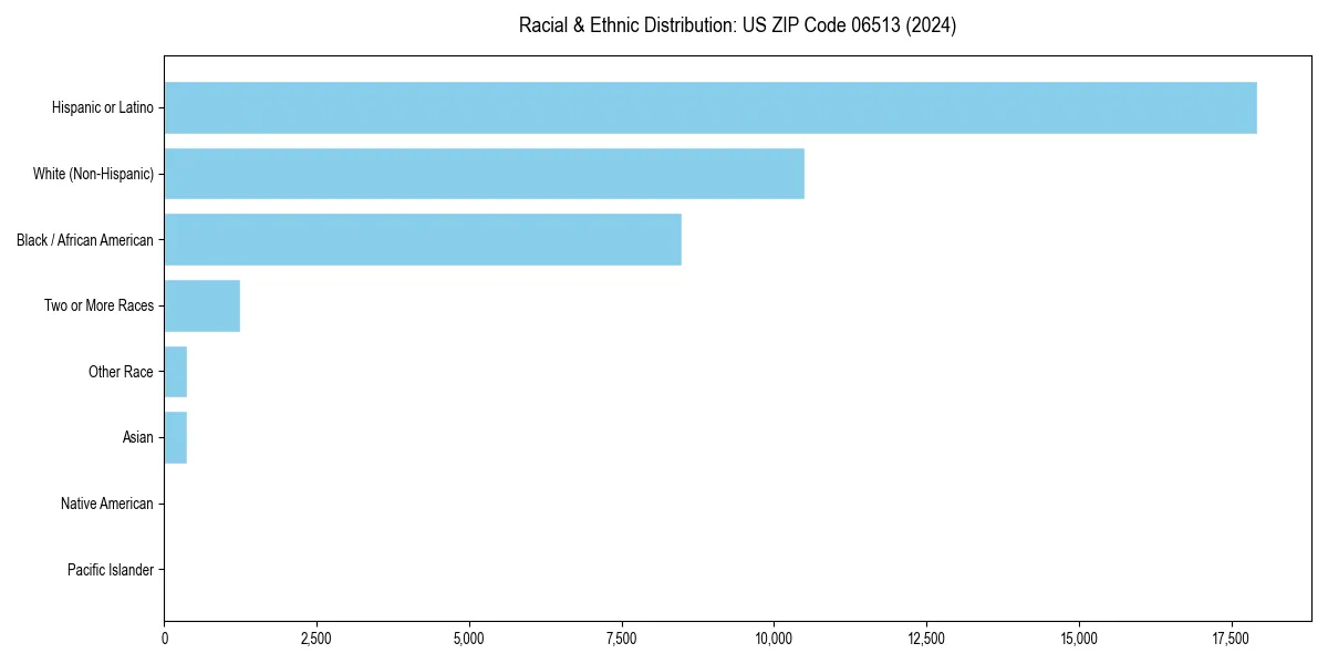 Bar chart showing racial distribution in  for 2024