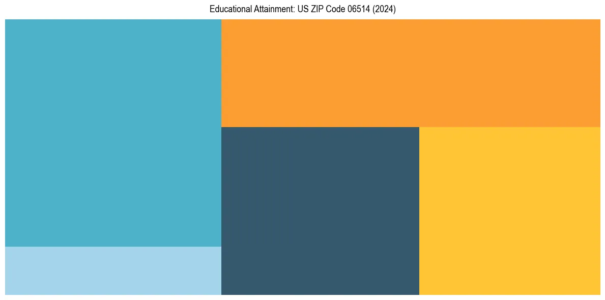 Education Treemap for  in 2024