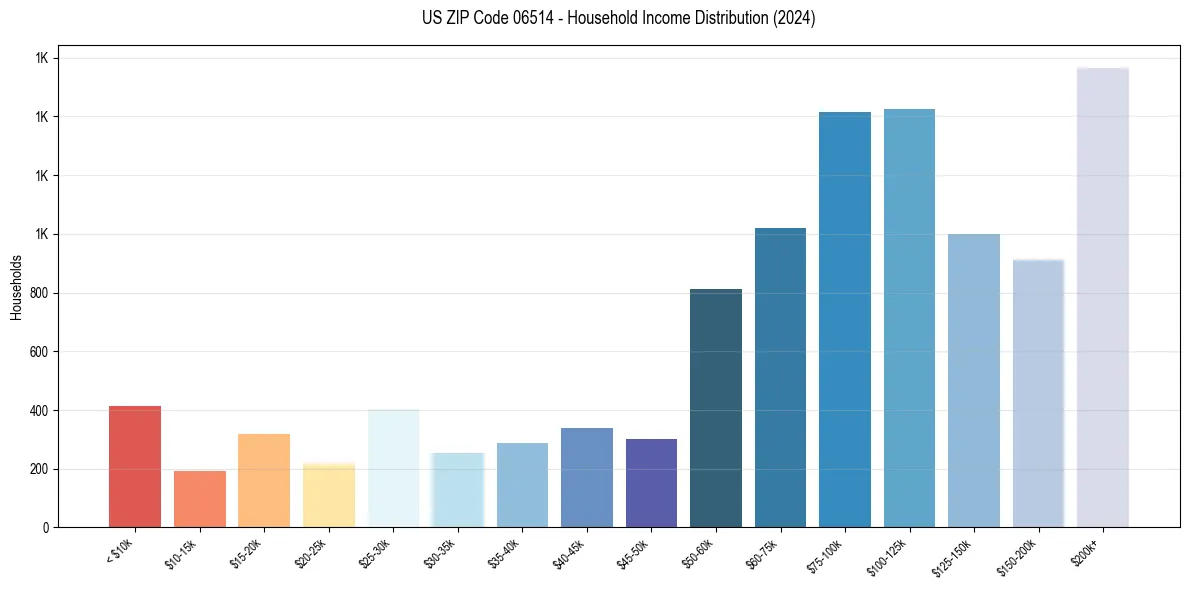 Income Distribution for 