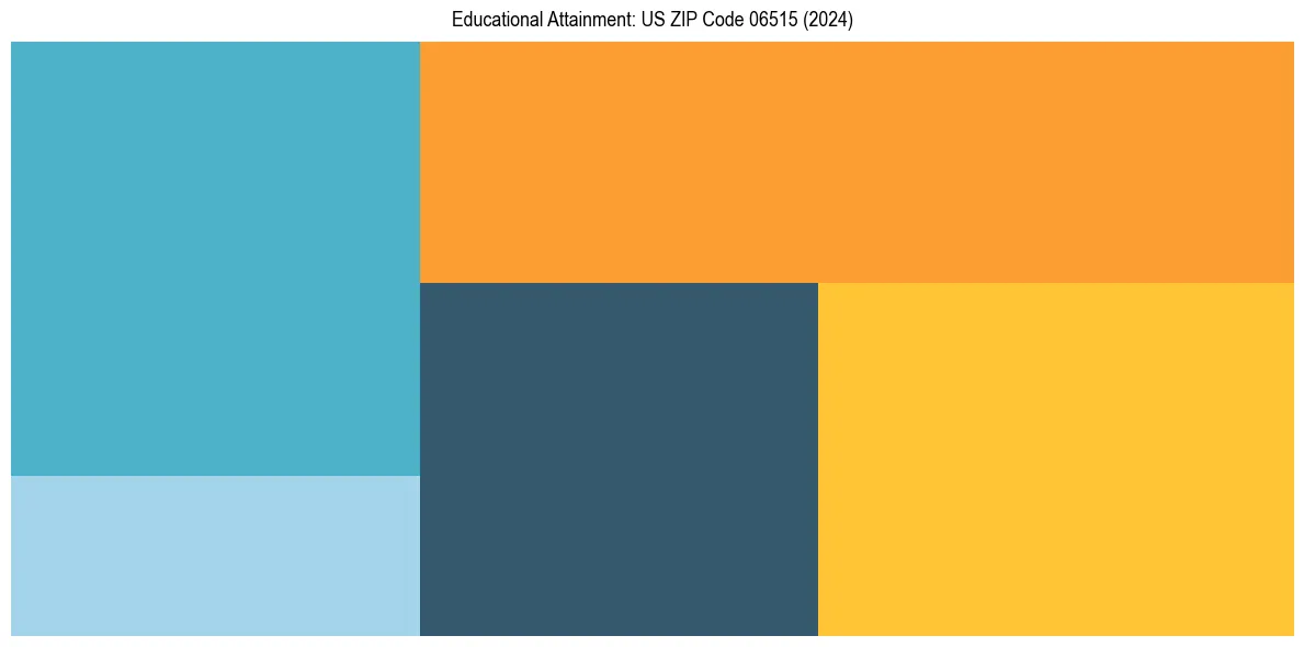 Education Treemap for  in 2024