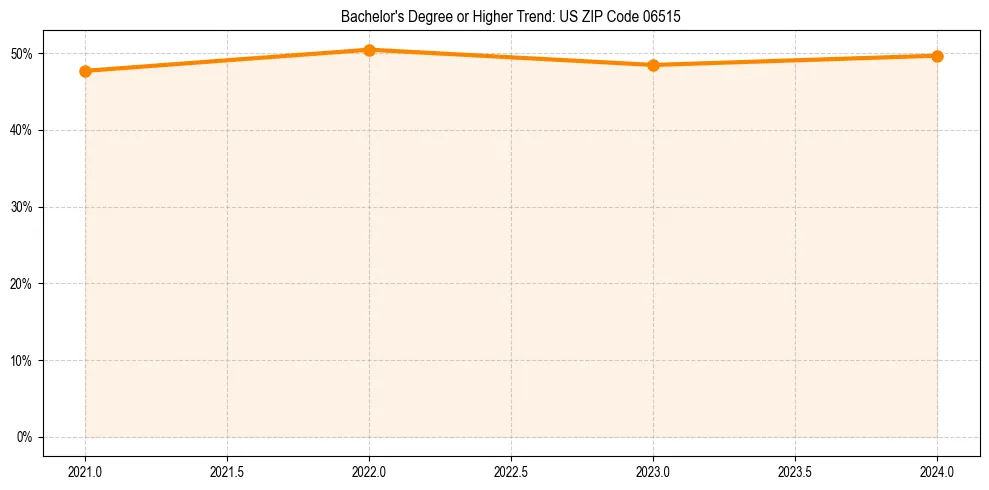 Trend chart showing bachelor degree growth in 
