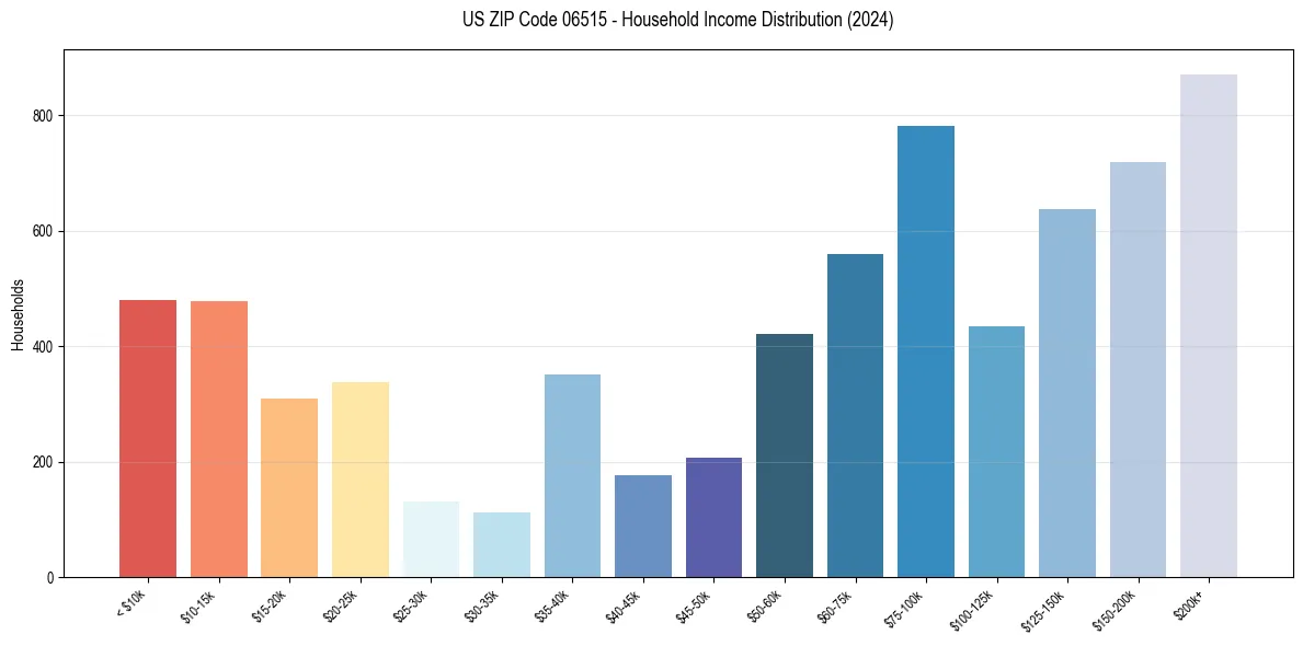 Income Distribution for 