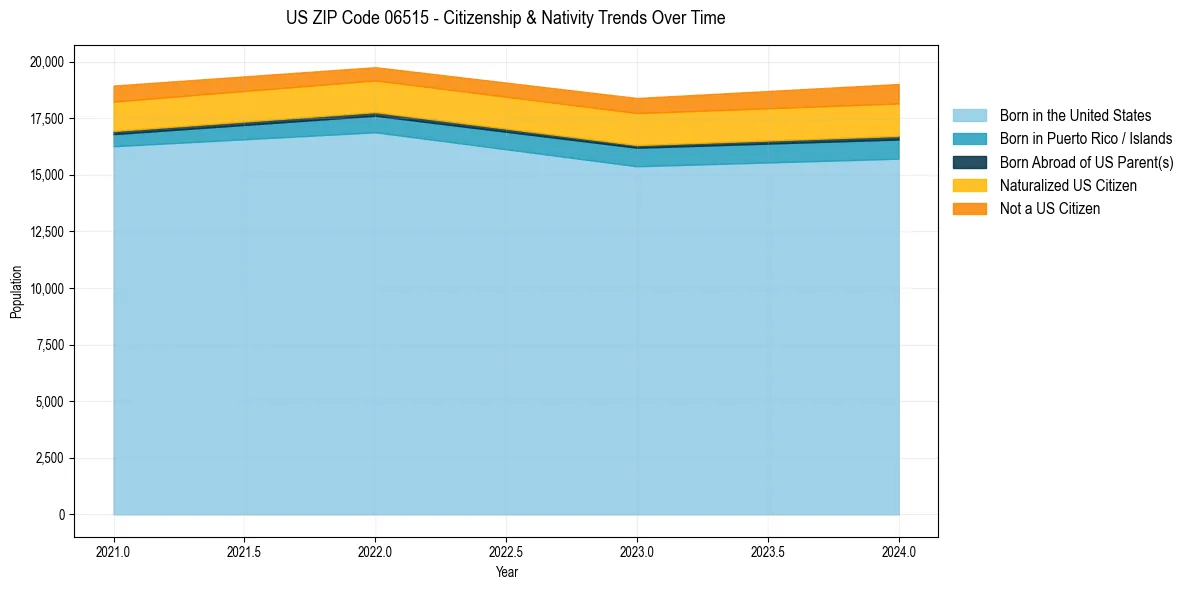 Historical nativity trends for 