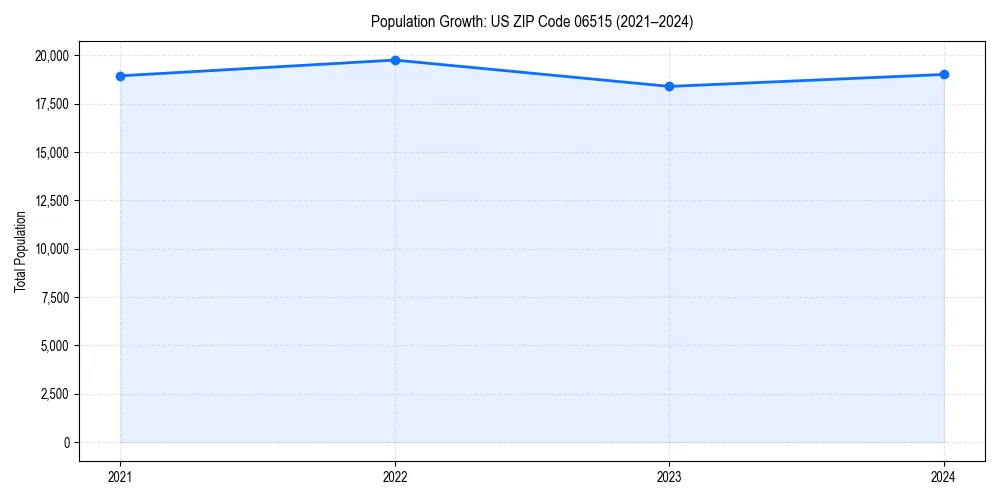Population trends in 