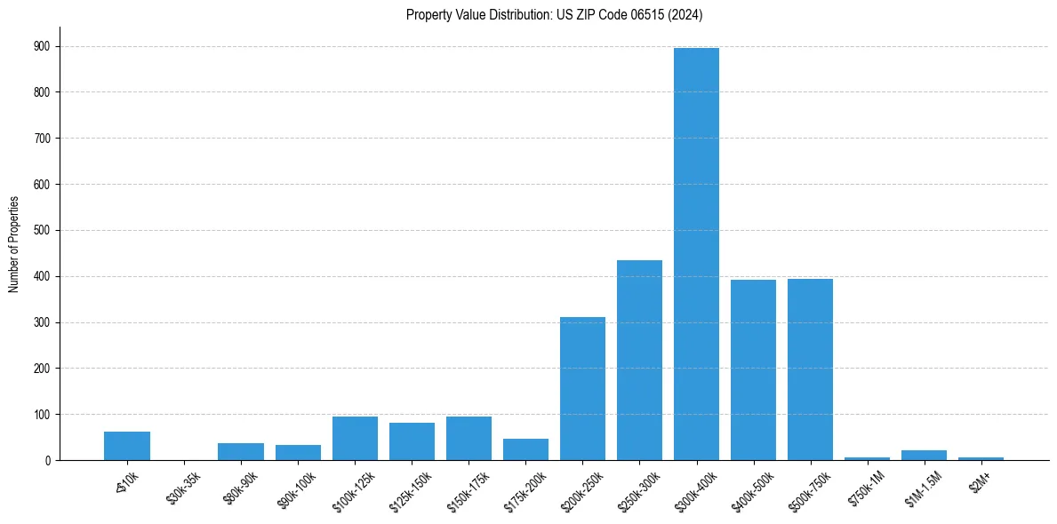 Value Distribution for 
