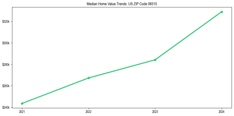 Median property value trends in 