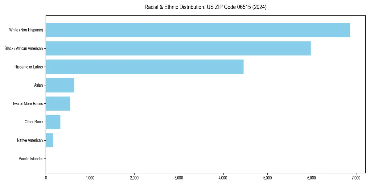 Bar chart showing racial distribution in  for 2024