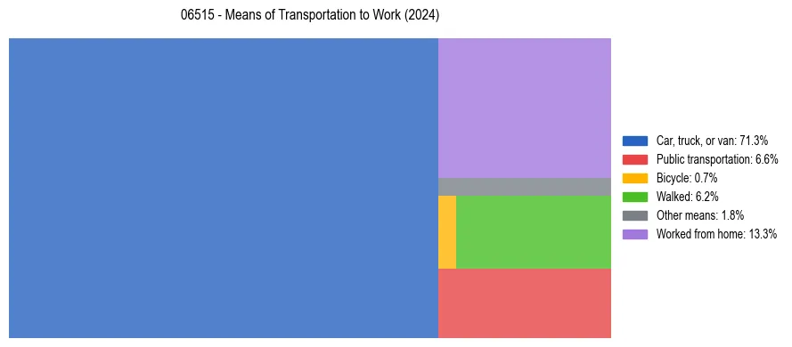 Commute modes in US ZIP Code 06515