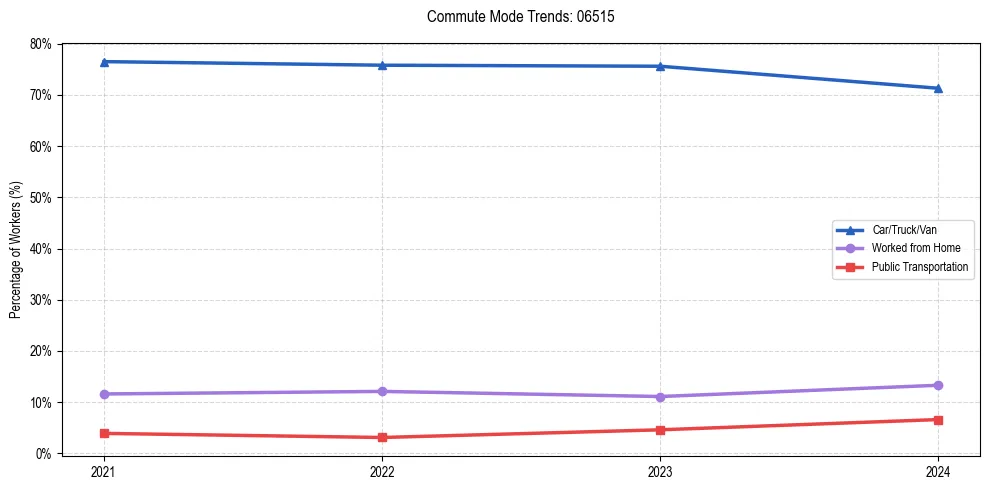 Transportation trends in US ZIP Code 06515