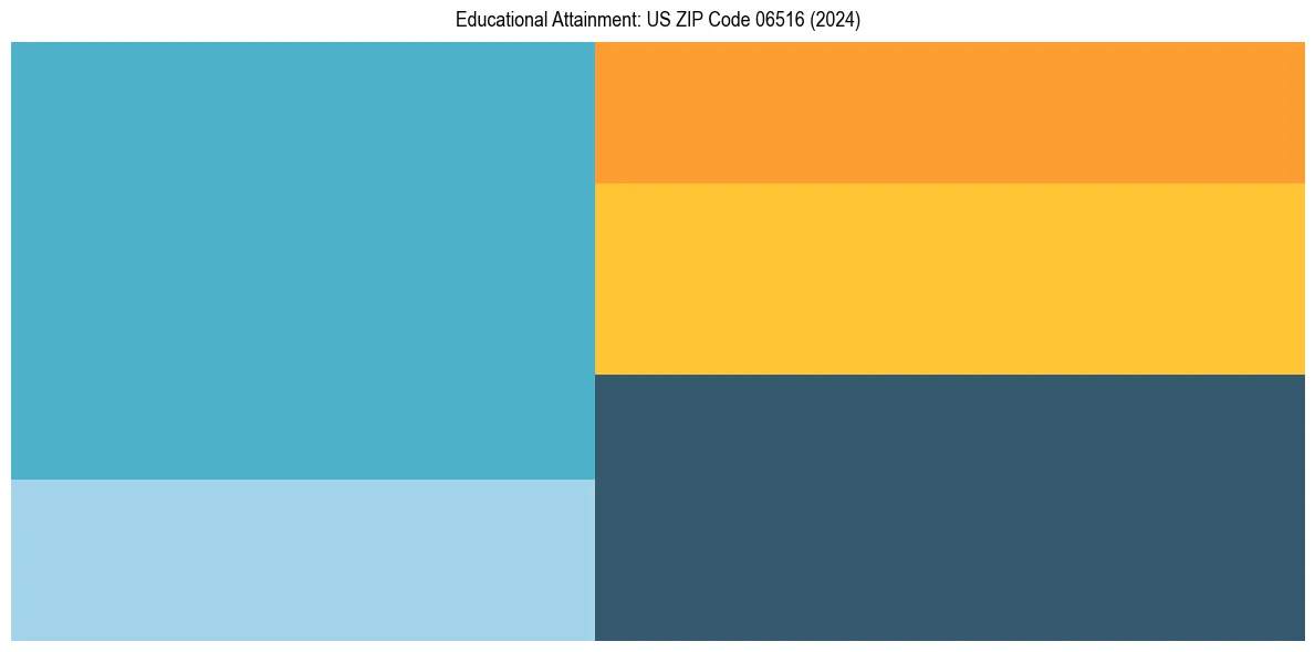 Education Treemap for  in 2024