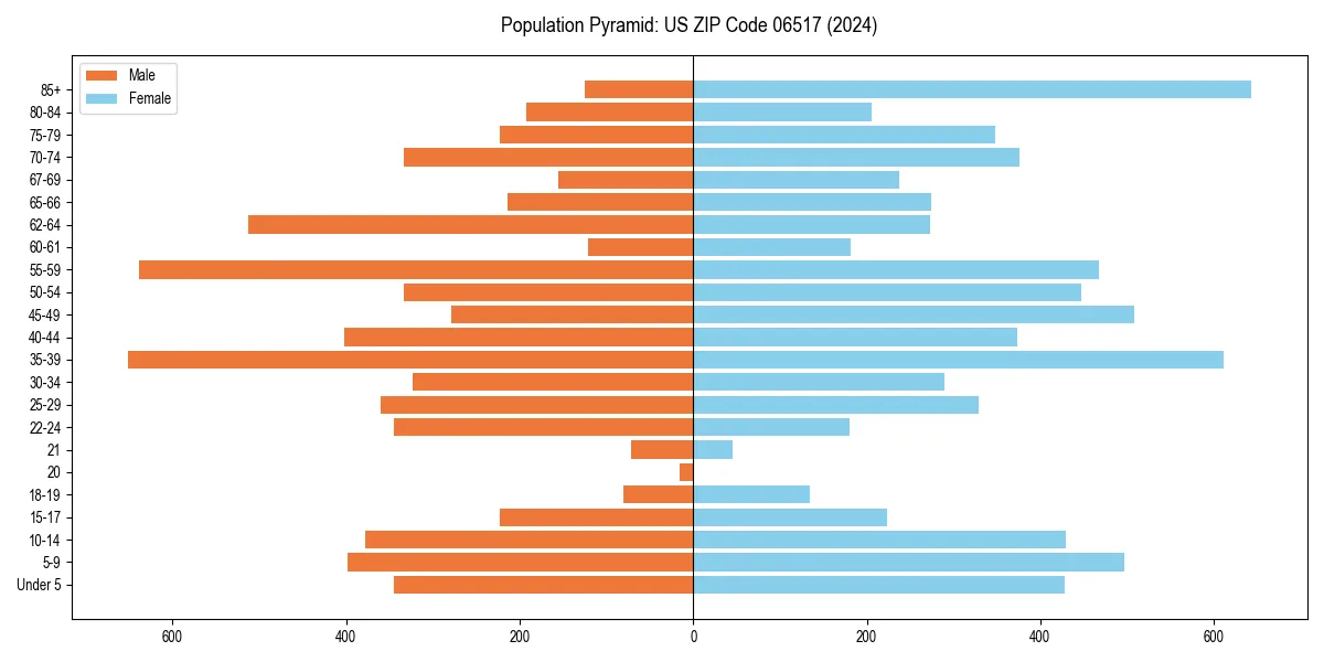 Population pyramid for 
