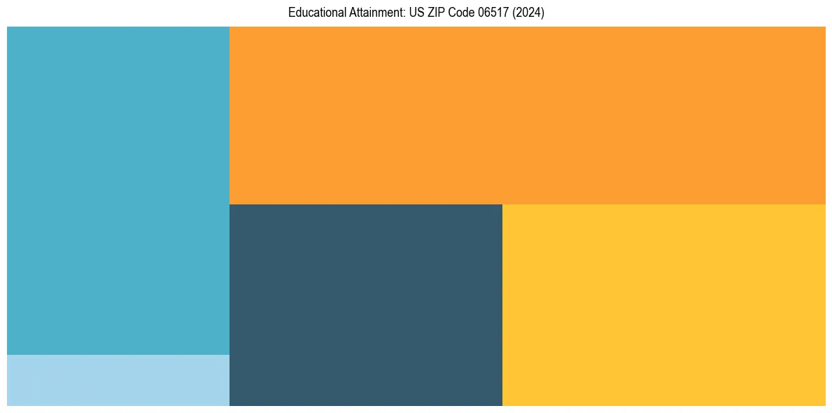 Education Treemap for  in 2024