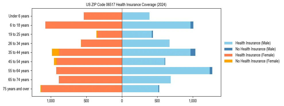 Health insurance pyramid for US ZIP Code 06517