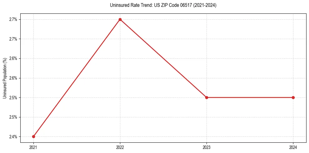 Uninsured trend chart for US ZIP Code 06517