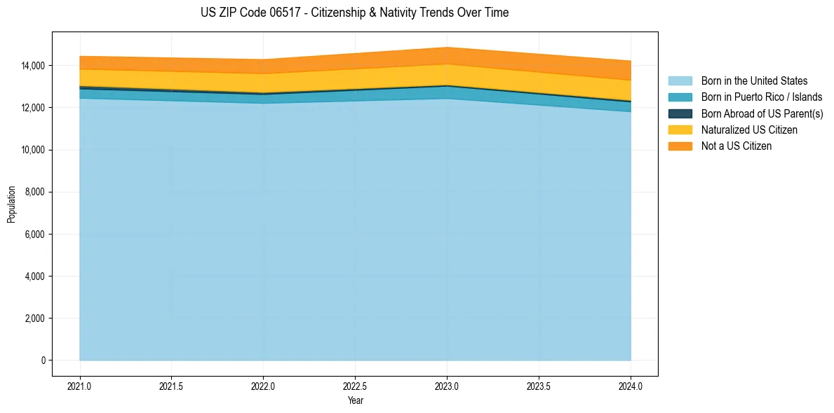 Historical nativity trends for 