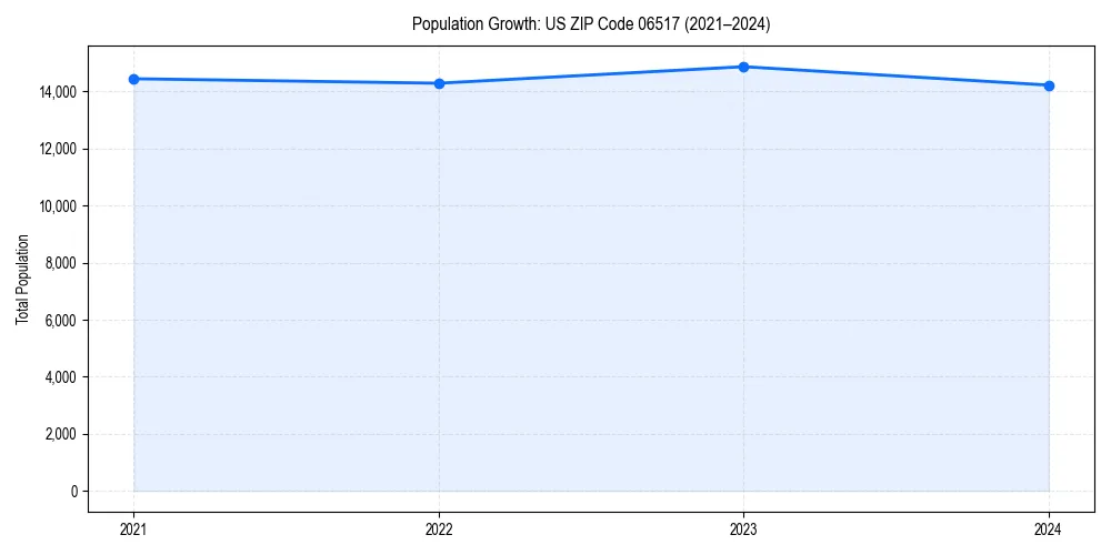 Population trends in 