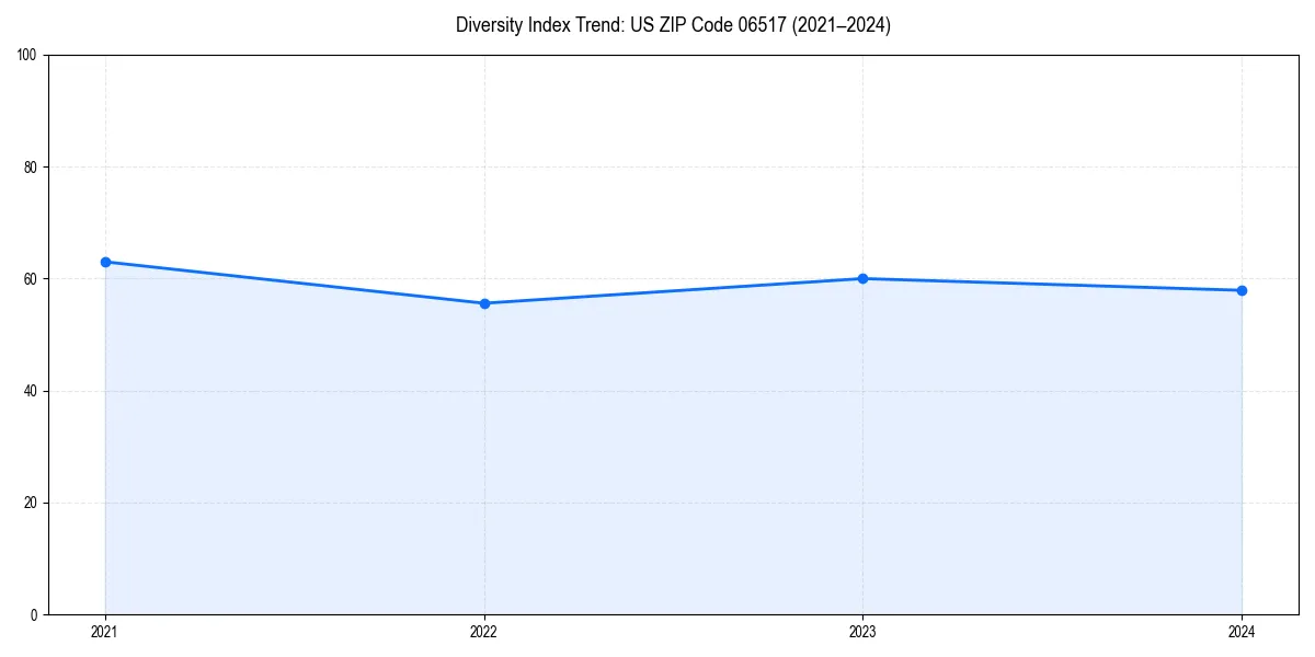 Line chart showing diversity index trends for 