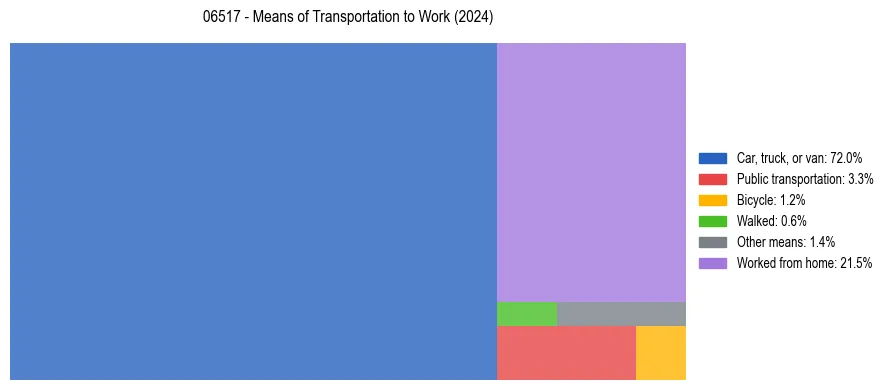 Commute modes in US ZIP Code 06517