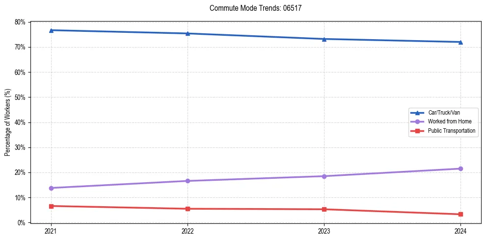 Transportation trends in US ZIP Code 06517