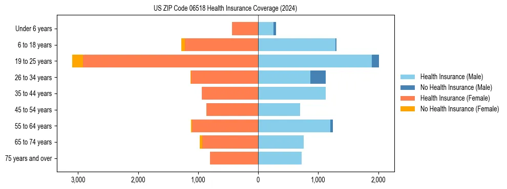 Health insurance pyramid for US ZIP Code 06518