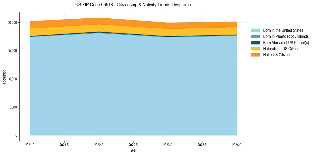Historical nativity trends for 