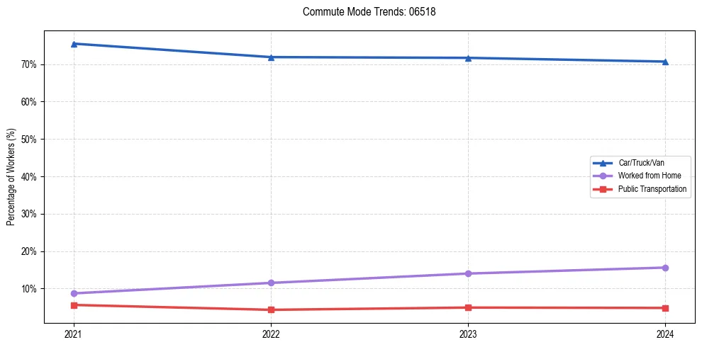 Transportation trends in US ZIP Code 06518