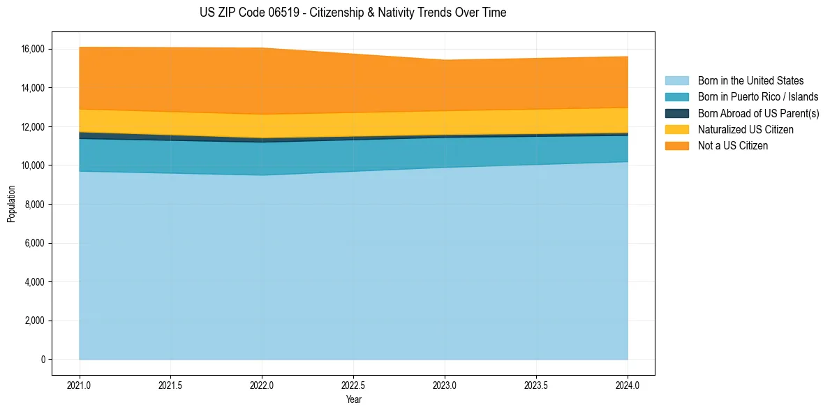 Historical nativity trends for 