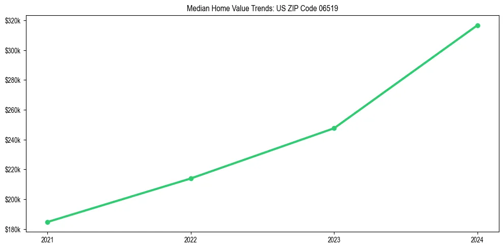 Median property value trends in 