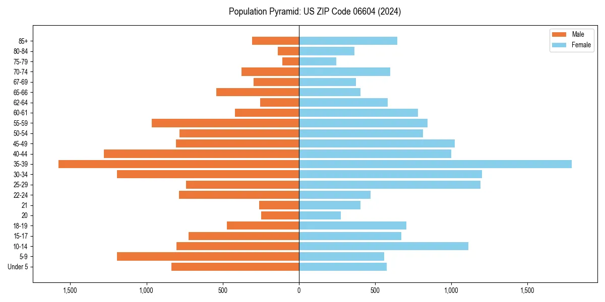 Population pyramid for 