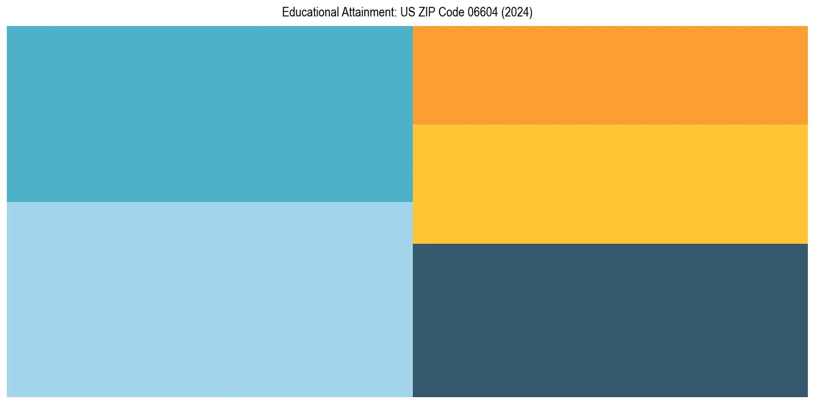 Education Treemap for  in 2024
